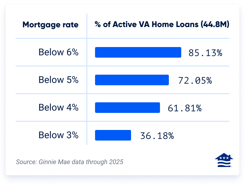 Chart showing percent of total VA homeowners by loan percentgage