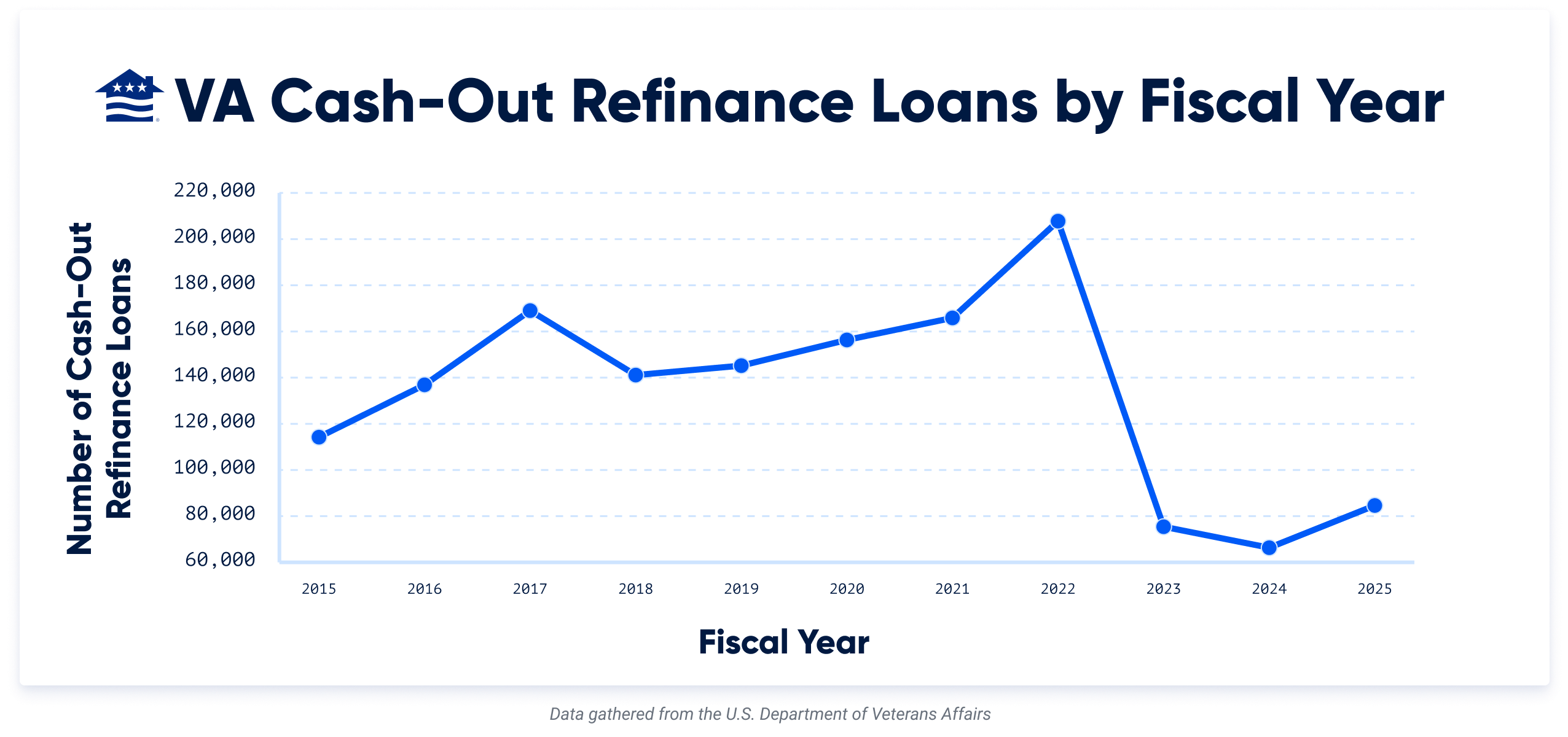 A time series line chart showing the number of VA cash-out refinance loans by fiscal year from 2015 to 2025.