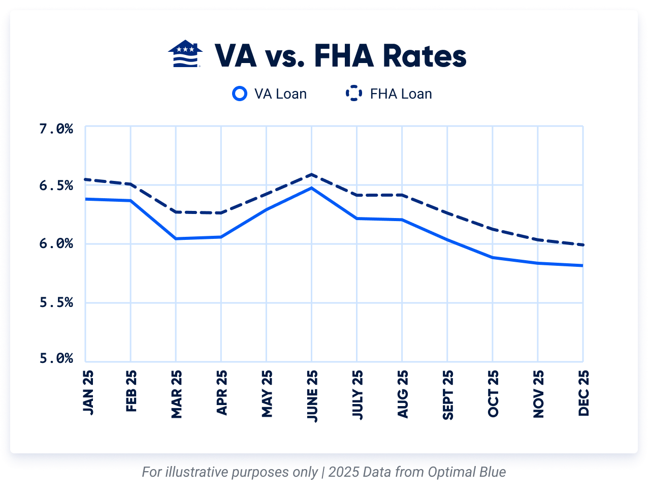 Graph comparing FHA loan interest rates to VA loan interest rates for 2025.